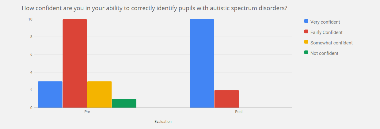 Chart on how confident are you in your ability to correctly identify pupils with autistic spectrum disorders - by end of course, all were confident or fairly confident