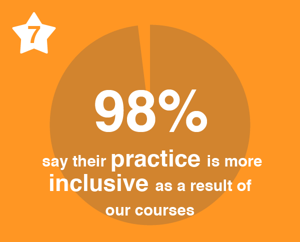 Number 7. 98% say their practice is more inclusive as a result of our courses.